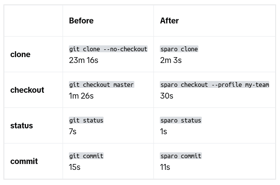 TikTok Git timing comparisons